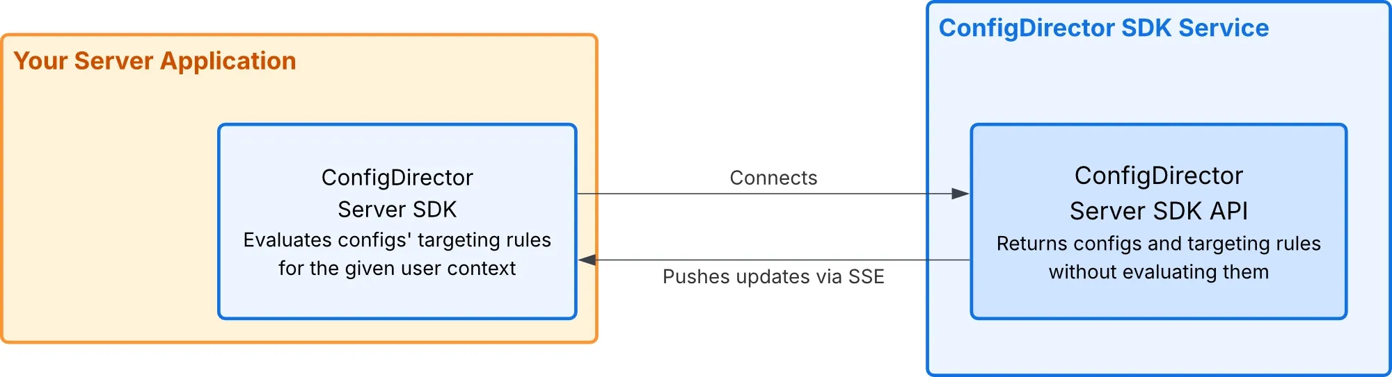 Server SDK architecture